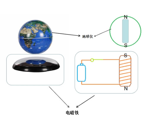 電磁鐵可以幫助脫離地心引力？